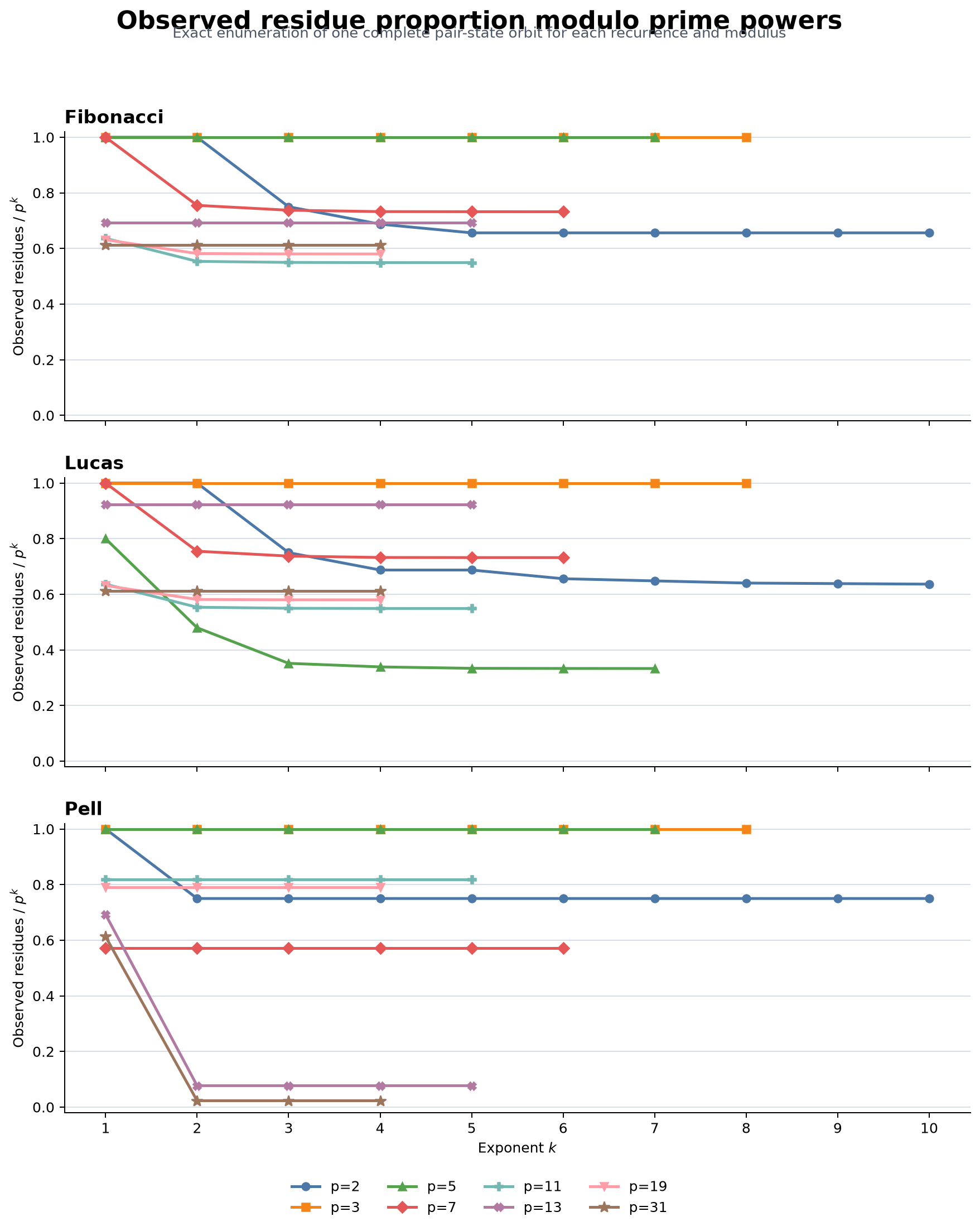 Three stacked line charts show the observed residue proportion at each exponent for Fibonacci, Lucas, and Pell sequences, with one line for each of eight primes.
