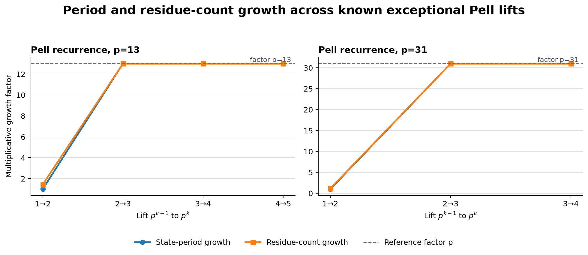 Two line charts show Pell state-period growth and residue-count growth when lifting powers of 13 and 31.